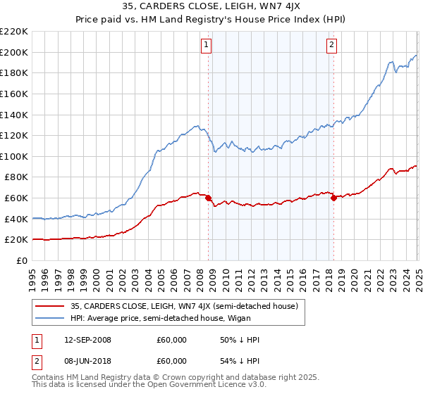 35, CARDERS CLOSE, LEIGH, WN7 4JX: Price paid vs HM Land Registry's House Price Index