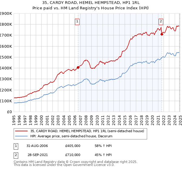 35, CARDY ROAD, HEMEL HEMPSTEAD, HP1 1RL: Price paid vs HM Land Registry's House Price Index