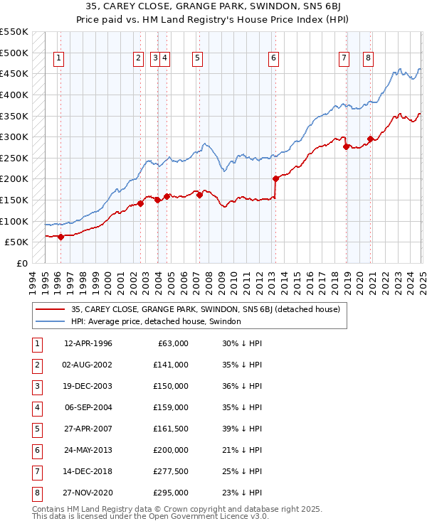 35, CAREY CLOSE, GRANGE PARK, SWINDON, SN5 6BJ: Price paid vs HM Land Registry's House Price Index