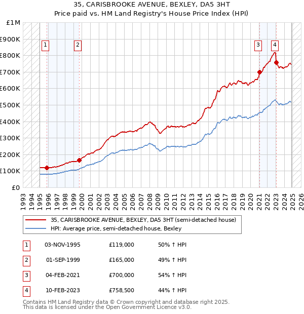 35, CARISBROOKE AVENUE, BEXLEY, DA5 3HT: Price paid vs HM Land Registry's House Price Index