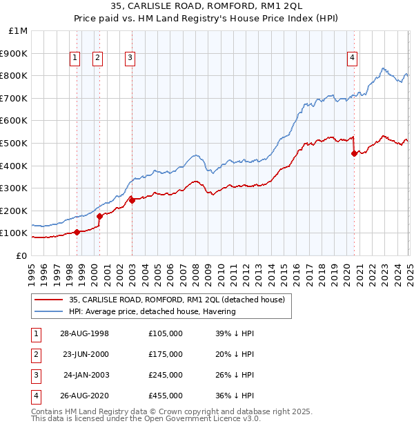 35, CARLISLE ROAD, ROMFORD, RM1 2QL: Price paid vs HM Land Registry's House Price Index