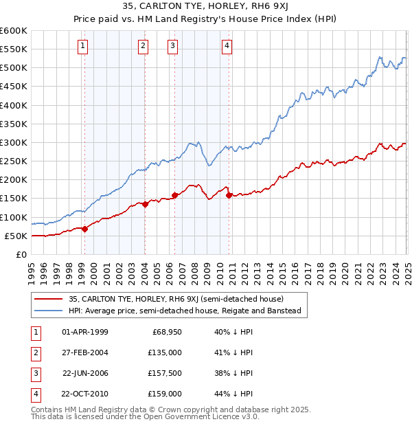 35, CARLTON TYE, HORLEY, RH6 9XJ: Price paid vs HM Land Registry's House Price Index