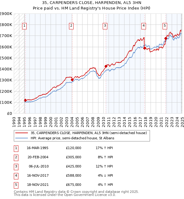 35, CARPENDERS CLOSE, HARPENDEN, AL5 3HN: Price paid vs HM Land Registry's House Price Index