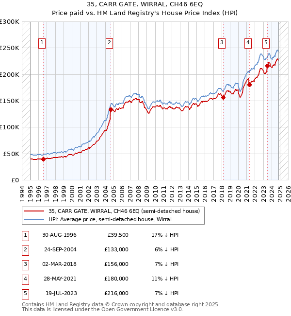 35, CARR GATE, WIRRAL, CH46 6EQ: Price paid vs HM Land Registry's House Price Index