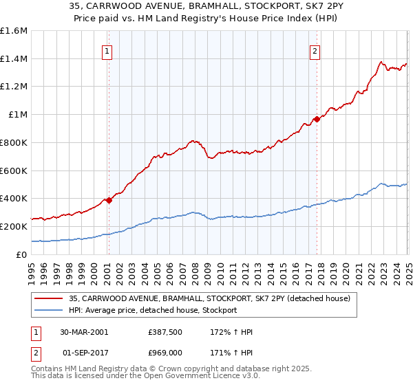 35, CARRWOOD AVENUE, BRAMHALL, STOCKPORT, SK7 2PY: Price paid vs HM Land Registry's House Price Index