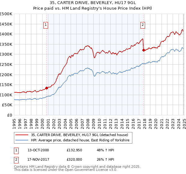 35, CARTER DRIVE, BEVERLEY, HU17 9GL: Price paid vs HM Land Registry's House Price Index