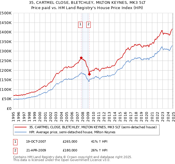 35, CARTMEL CLOSE, BLETCHLEY, MILTON KEYNES, MK3 5LT: Price paid vs HM Land Registry's House Price Index