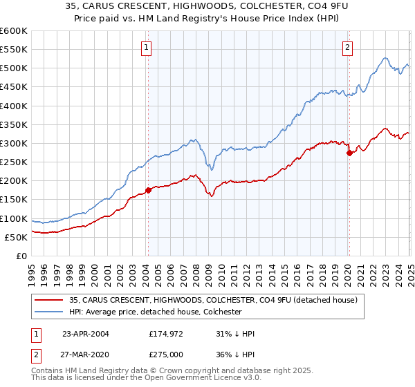 35, CARUS CRESCENT, HIGHWOODS, COLCHESTER, CO4 9FU: Price paid vs HM Land Registry's House Price Index