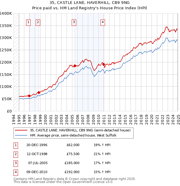 35, CASTLE LANE, HAVERHILL, CB9 9NG: Price paid vs HM Land Registry's House Price Index