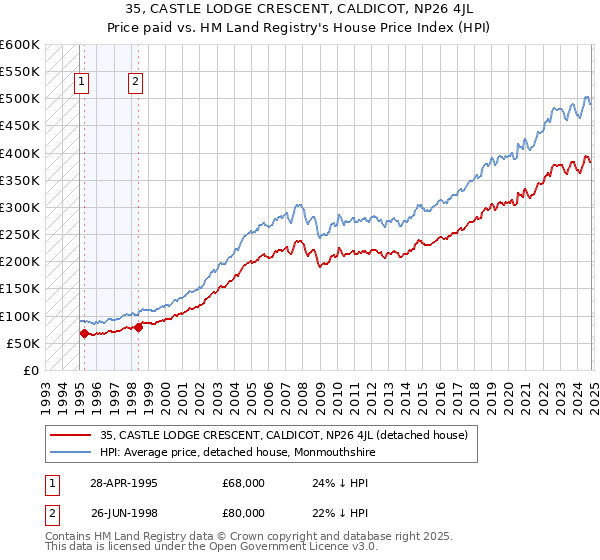 35, CASTLE LODGE CRESCENT, CALDICOT, NP26 4JL: Price paid vs HM Land Registry's House Price Index