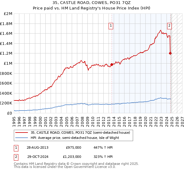 35, CASTLE ROAD, COWES, PO31 7QZ: Price paid vs HM Land Registry's House Price Index