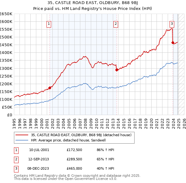 35, CASTLE ROAD EAST, OLDBURY, B68 9BJ: Price paid vs HM Land Registry's House Price Index