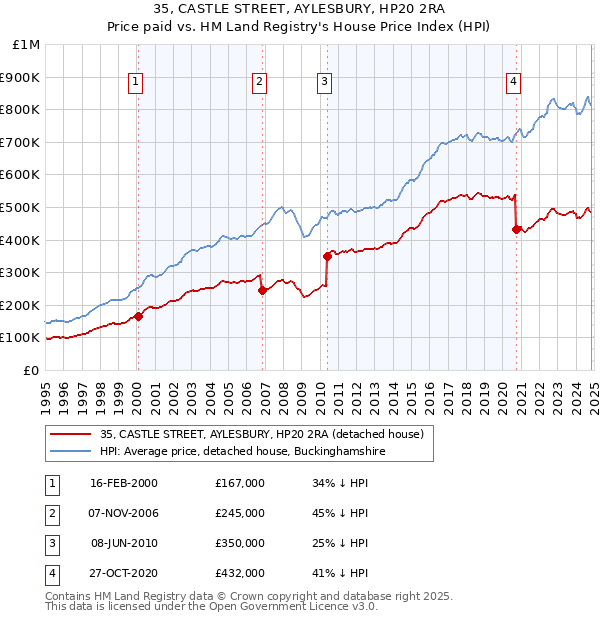 35, CASTLE STREET, AYLESBURY, HP20 2RA: Price paid vs HM Land Registry's House Price Index