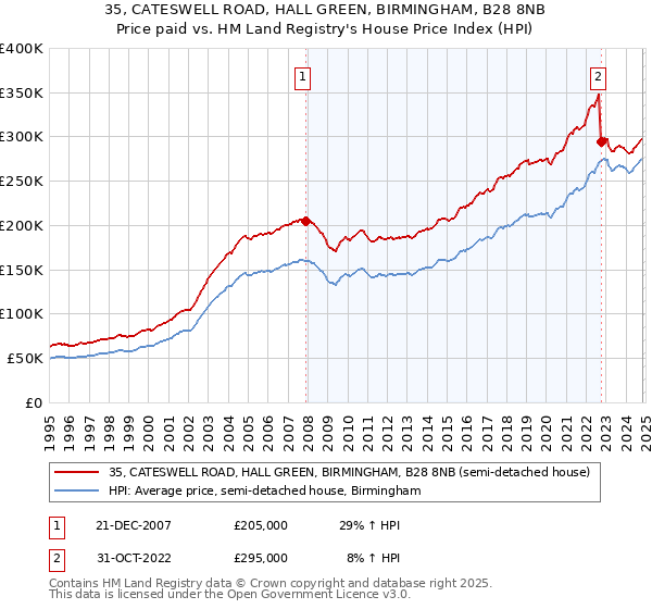 35, CATESWELL ROAD, HALL GREEN, BIRMINGHAM, B28 8NB: Price paid vs HM Land Registry's House Price Index