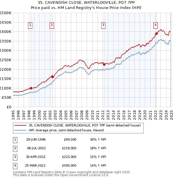 35, CAVENDISH CLOSE, WATERLOOVILLE, PO7 7PP: Price paid vs HM Land Registry's House Price Index