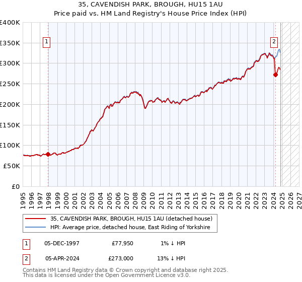 35, CAVENDISH PARK, BROUGH, HU15 1AU: Price paid vs HM Land Registry's House Price Index