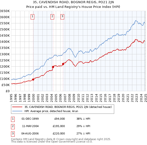 35, CAVENDISH ROAD, BOGNOR REGIS, PO21 2JN: Price paid vs HM Land Registry's House Price Index