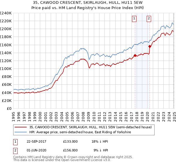 35, CAWOOD CRESCENT, SKIRLAUGH, HULL, HU11 5EW: Price paid vs HM Land Registry's House Price Index