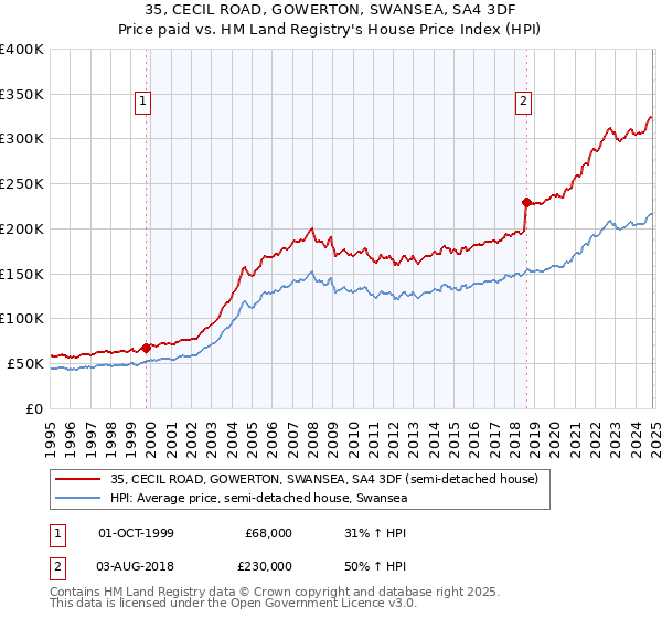 35, CECIL ROAD, GOWERTON, SWANSEA, SA4 3DF: Price paid vs HM Land Registry's House Price Index