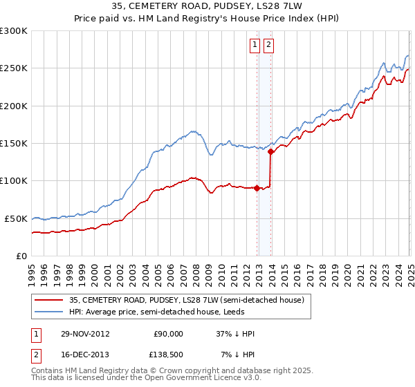 35, CEMETERY ROAD, PUDSEY, LS28 7LW: Price paid vs HM Land Registry's House Price Index