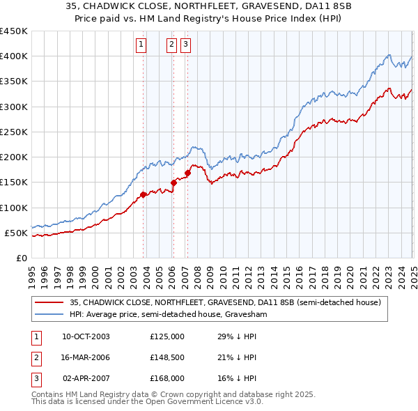 35, CHADWICK CLOSE, NORTHFLEET, GRAVESEND, DA11 8SB: Price paid vs HM Land Registry's House Price Index