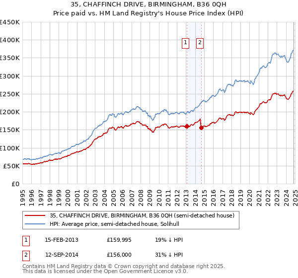 35, CHAFFINCH DRIVE, BIRMINGHAM, B36 0QH: Price paid vs HM Land Registry's House Price Index