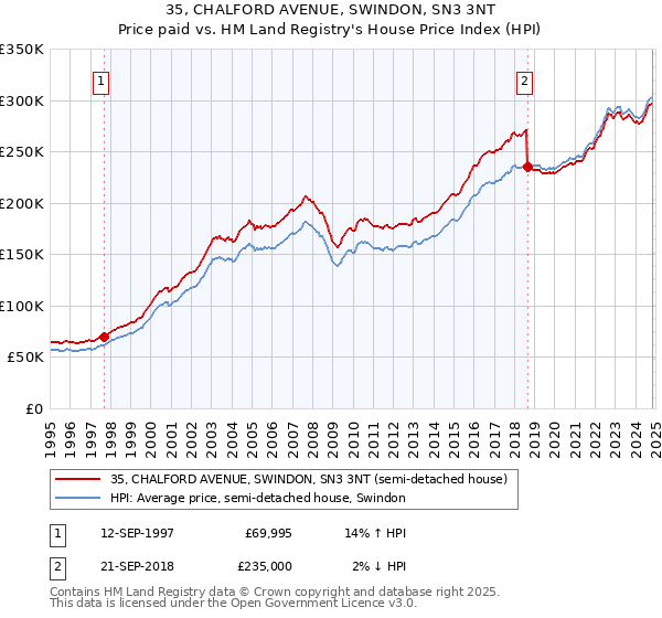 35, CHALFORD AVENUE, SWINDON, SN3 3NT: Price paid vs HM Land Registry's House Price Index