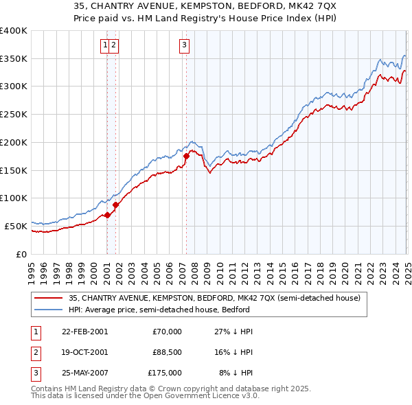 35, CHANTRY AVENUE, KEMPSTON, BEDFORD, MK42 7QX: Price paid vs HM Land Registry's House Price Index