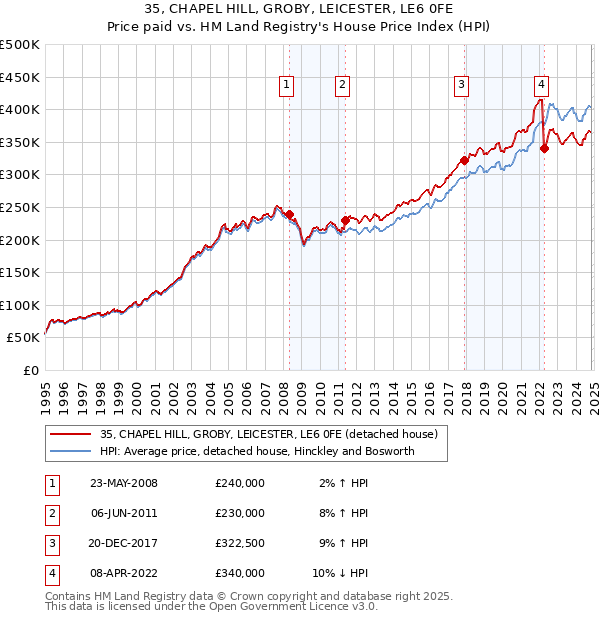 35, CHAPEL HILL, GROBY, LEICESTER, LE6 0FE: Price paid vs HM Land Registry's House Price Index