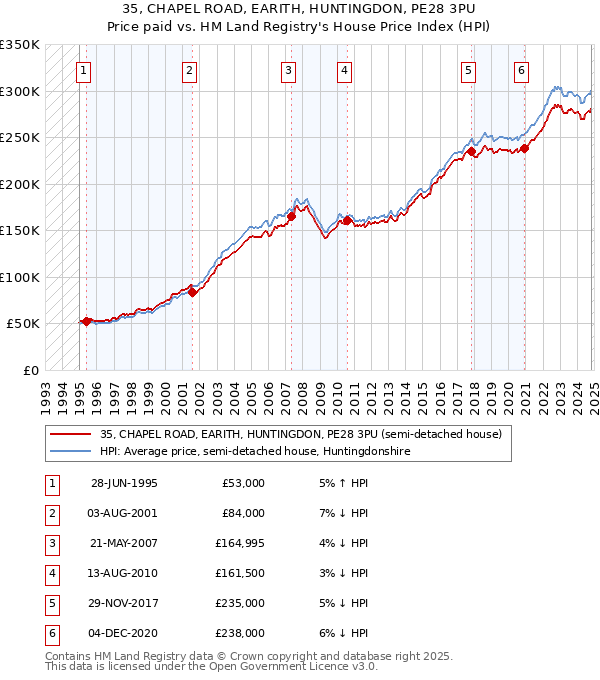 35, CHAPEL ROAD, EARITH, HUNTINGDON, PE28 3PU: Price paid vs HM Land Registry's House Price Index