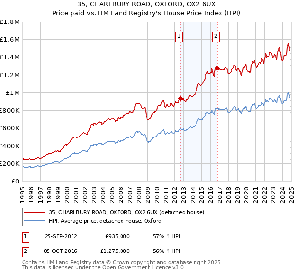 35, CHARLBURY ROAD, OXFORD, OX2 6UX: Price paid vs HM Land Registry's House Price Index