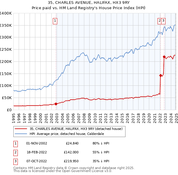 35, CHARLES AVENUE, HALIFAX, HX3 9RY: Price paid vs HM Land Registry's House Price Index