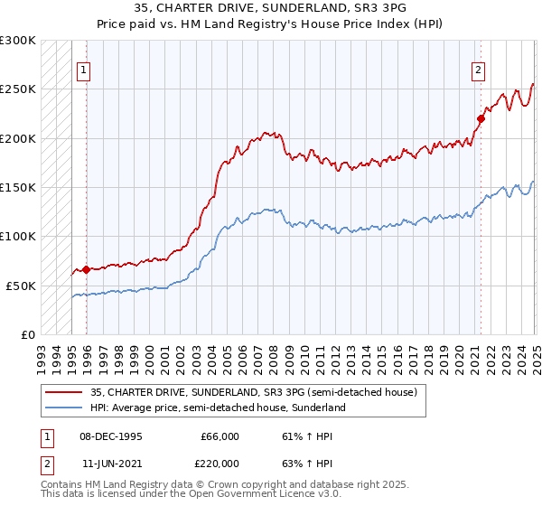 35, CHARTER DRIVE, SUNDERLAND, SR3 3PG: Price paid vs HM Land Registry's House Price Index