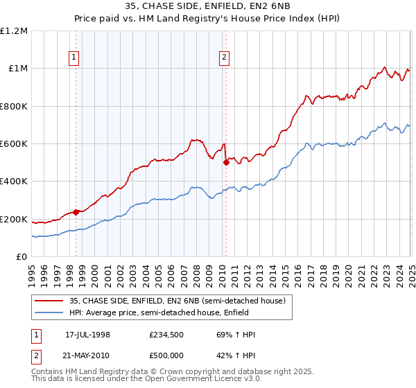 35, CHASE SIDE, ENFIELD, EN2 6NB: Price paid vs HM Land Registry's House Price Index