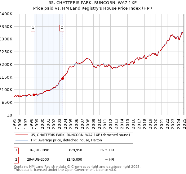 35, CHATTERIS PARK, RUNCORN, WA7 1XE: Price paid vs HM Land Registry's House Price Index