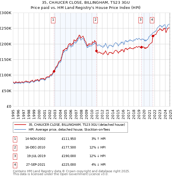 35, CHAUCER CLOSE, BILLINGHAM, TS23 3GU: Price paid vs HM Land Registry's House Price Index