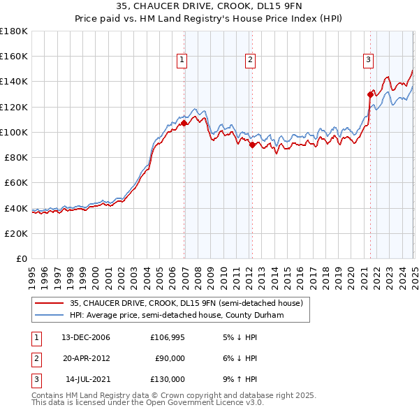 35, CHAUCER DRIVE, CROOK, DL15 9FN: Price paid vs HM Land Registry's House Price Index