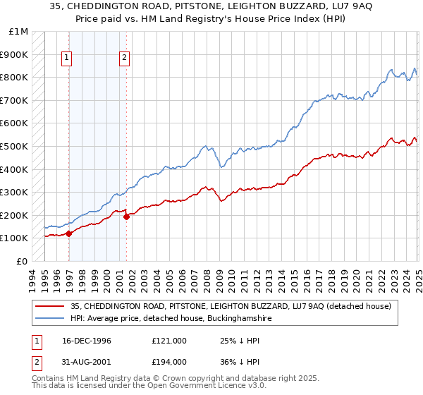 35, CHEDDINGTON ROAD, PITSTONE, LEIGHTON BUZZARD, LU7 9AQ: Price paid vs HM Land Registry's House Price Index