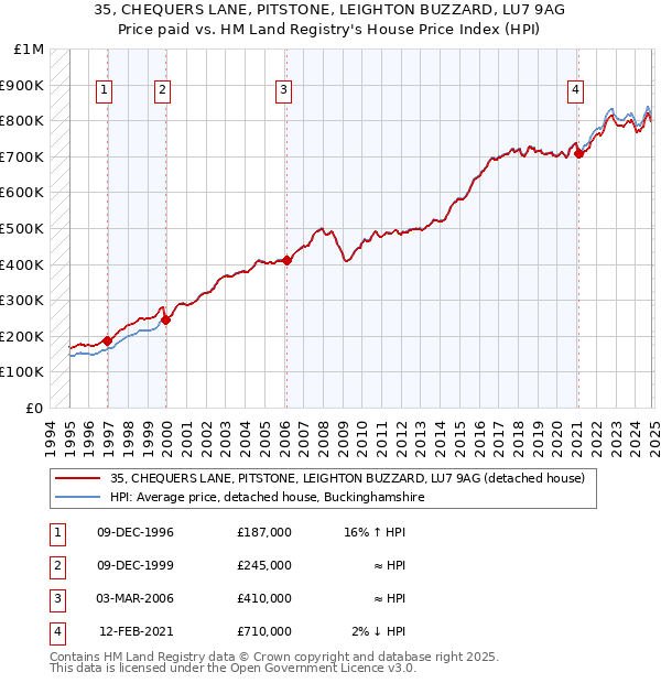 35, CHEQUERS LANE, PITSTONE, LEIGHTON BUZZARD, LU7 9AG: Price paid vs HM Land Registry's House Price Index