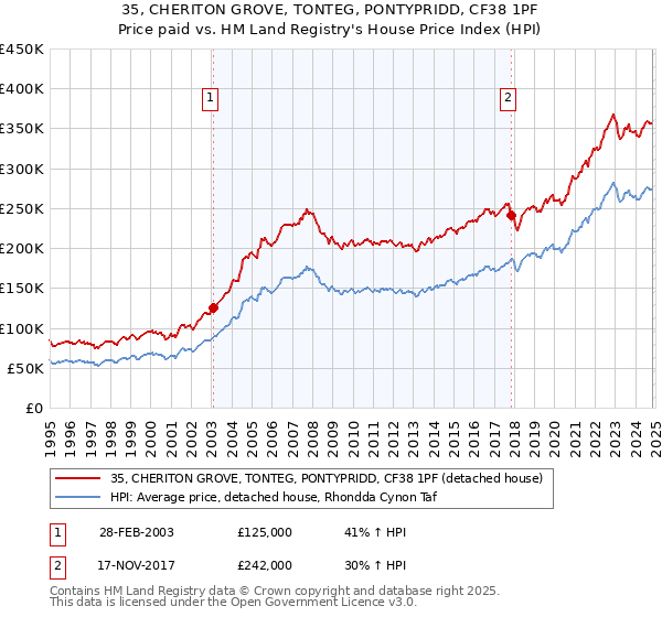 35, CHERITON GROVE, TONTEG, PONTYPRIDD, CF38 1PF: Price paid vs HM Land Registry's House Price Index