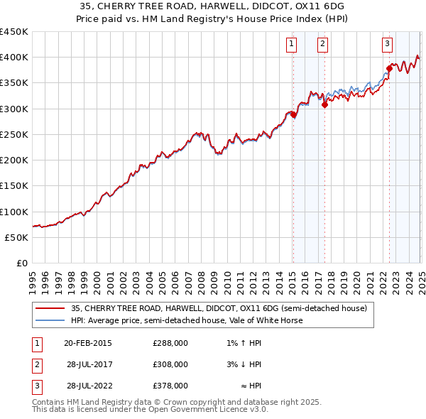 35, CHERRY TREE ROAD, HARWELL, DIDCOT, OX11 6DG: Price paid vs HM Land Registry's House Price Index