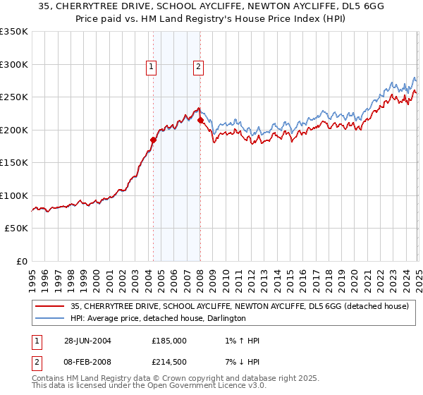 35, CHERRYTREE DRIVE, SCHOOL AYCLIFFE, NEWTON AYCLIFFE, DL5 6GG: Price paid vs HM Land Registry's House Price Index