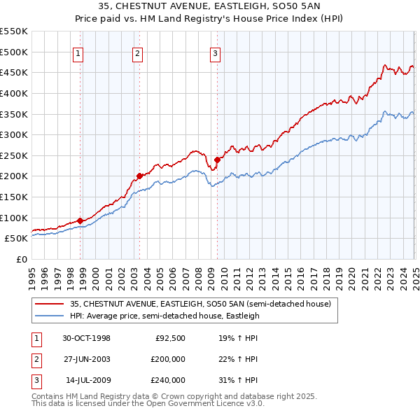 35, CHESTNUT AVENUE, EASTLEIGH, SO50 5AN: Price paid vs HM Land Registry's House Price Index