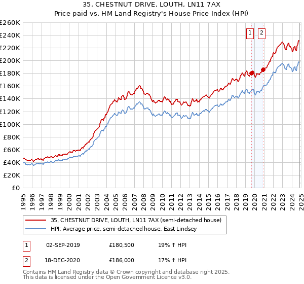 35, CHESTNUT DRIVE, LOUTH, LN11 7AX: Price paid vs HM Land Registry's House Price Index