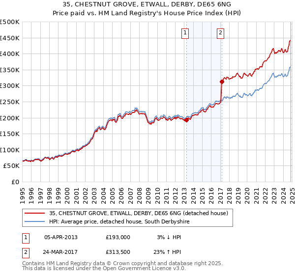 35, CHESTNUT GROVE, ETWALL, DERBY, DE65 6NG: Price paid vs HM Land Registry's House Price Index