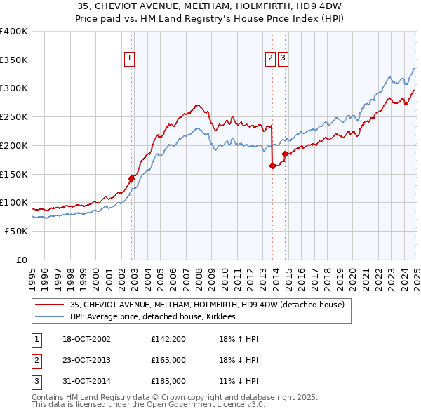 35, CHEVIOT AVENUE, MELTHAM, HOLMFIRTH, HD9 4DW: Price paid vs HM Land Registry's House Price Index