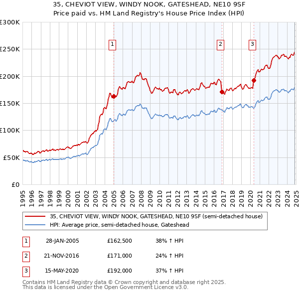 35, CHEVIOT VIEW, WINDY NOOK, GATESHEAD, NE10 9SF: Price paid vs HM Land Registry's House Price Index