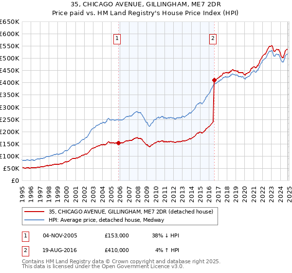 35, CHICAGO AVENUE, GILLINGHAM, ME7 2DR: Price paid vs HM Land Registry's House Price Index