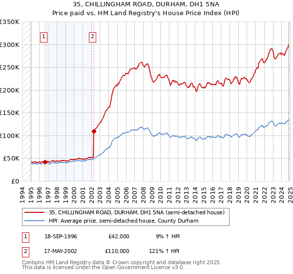 35, CHILLINGHAM ROAD, DURHAM, DH1 5NA: Price paid vs HM Land Registry's House Price Index