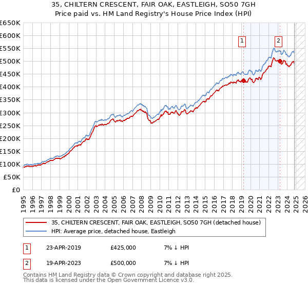 35, CHILTERN CRESCENT, FAIR OAK, EASTLEIGH, SO50 7GH: Price paid vs HM Land Registry's House Price Index